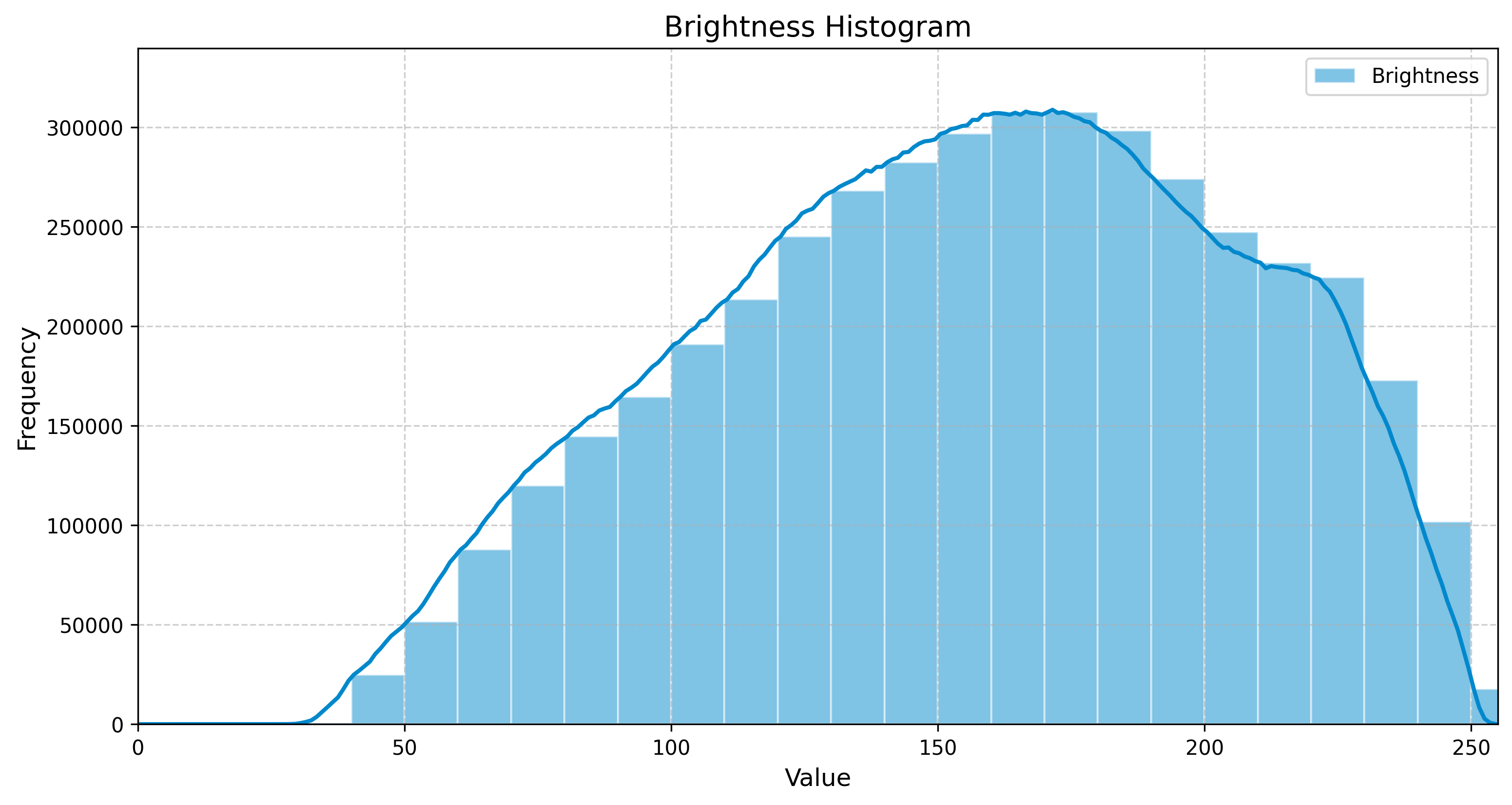 Seamless Organic Wood Pattern Texture Brightness Histogram