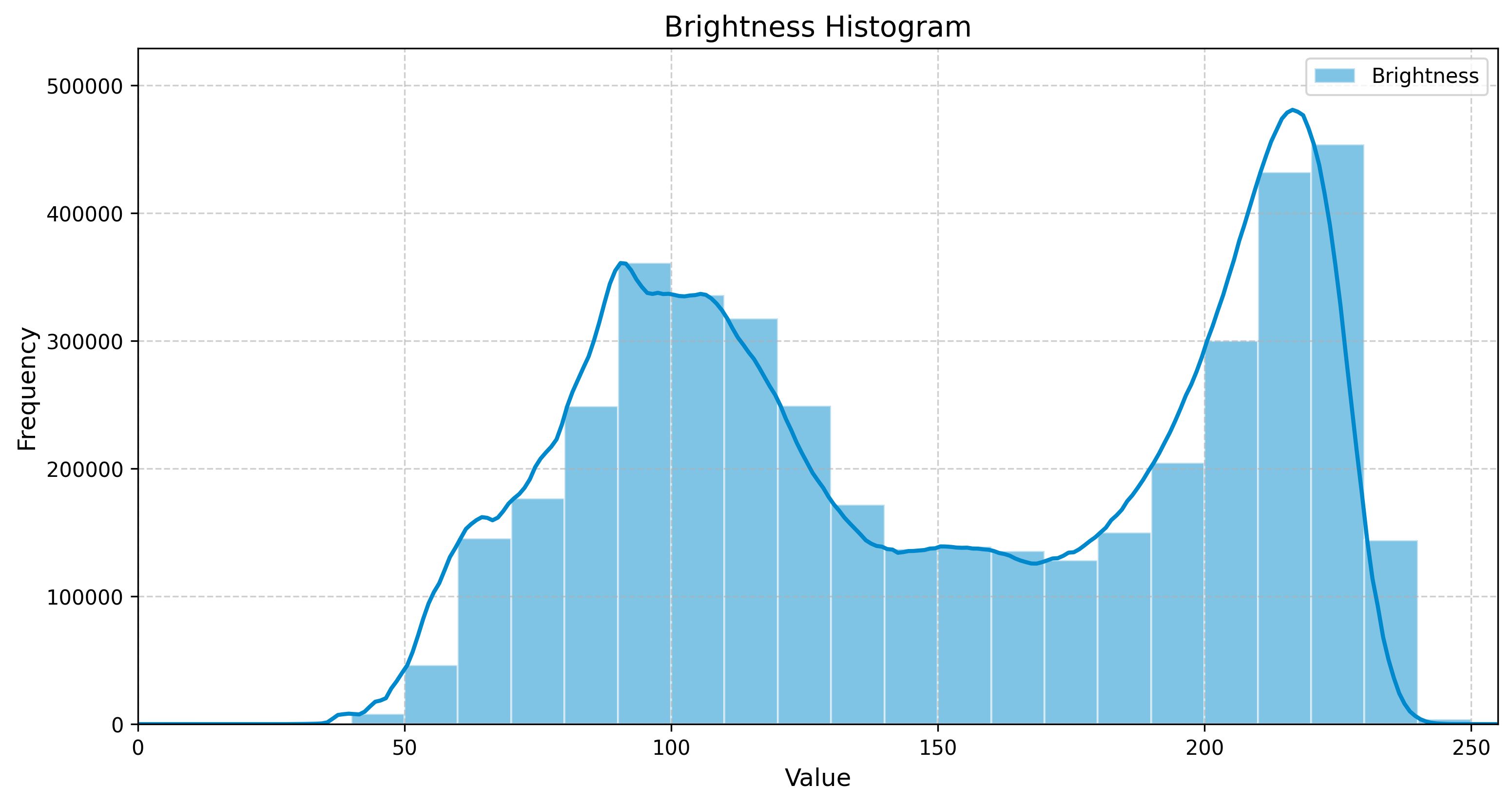 Seamless Organic Shapes Patterns Wooden Texture Brightness Histogram