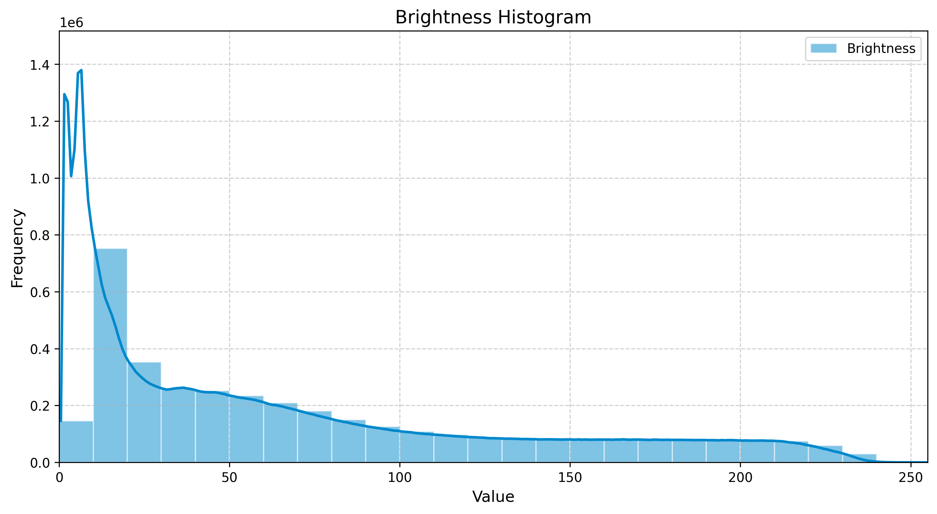 Captivating Seamless Patterns Brightness Histogram