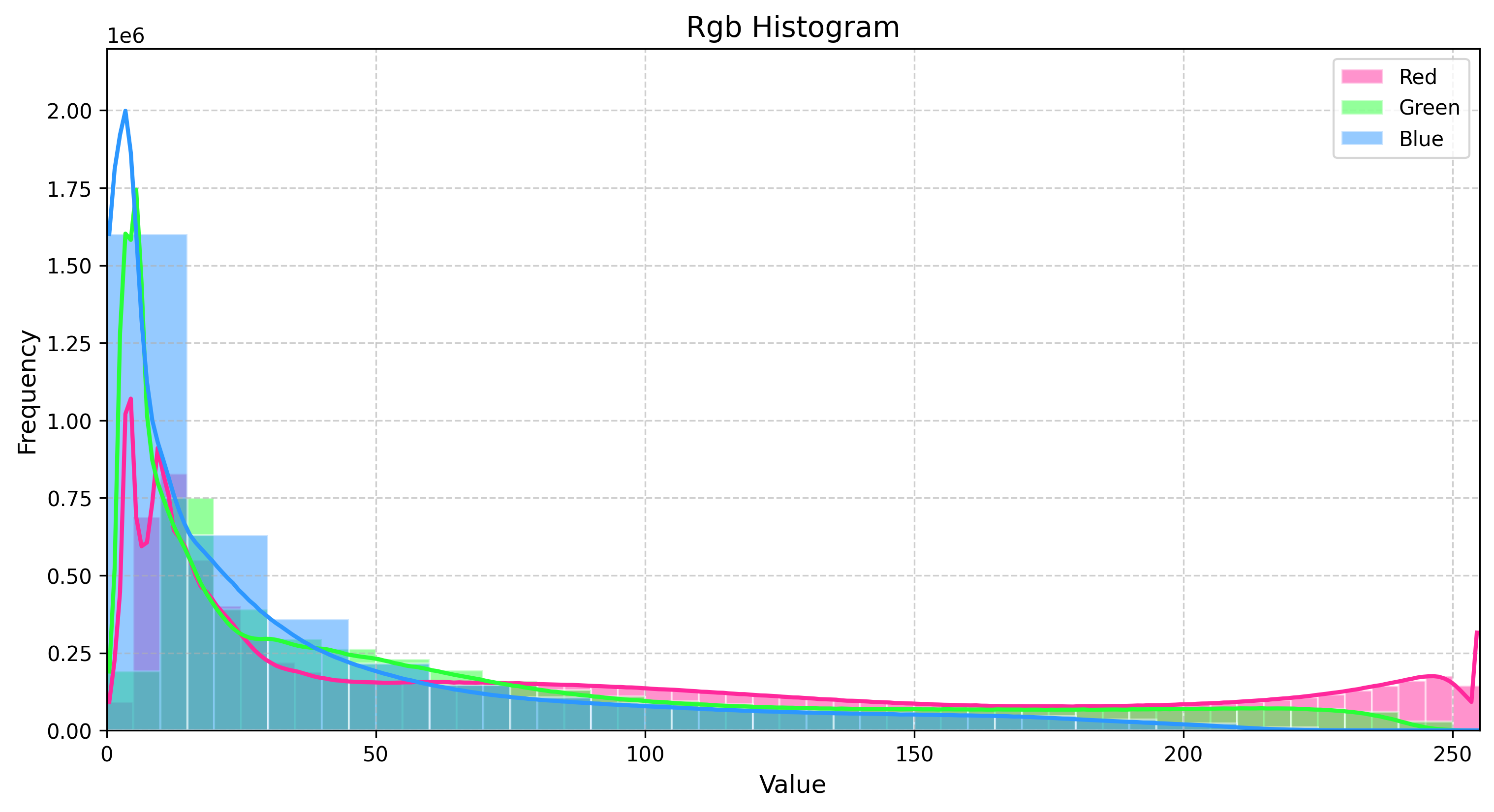 Captivating Seamless Patterns RGB Histogram
