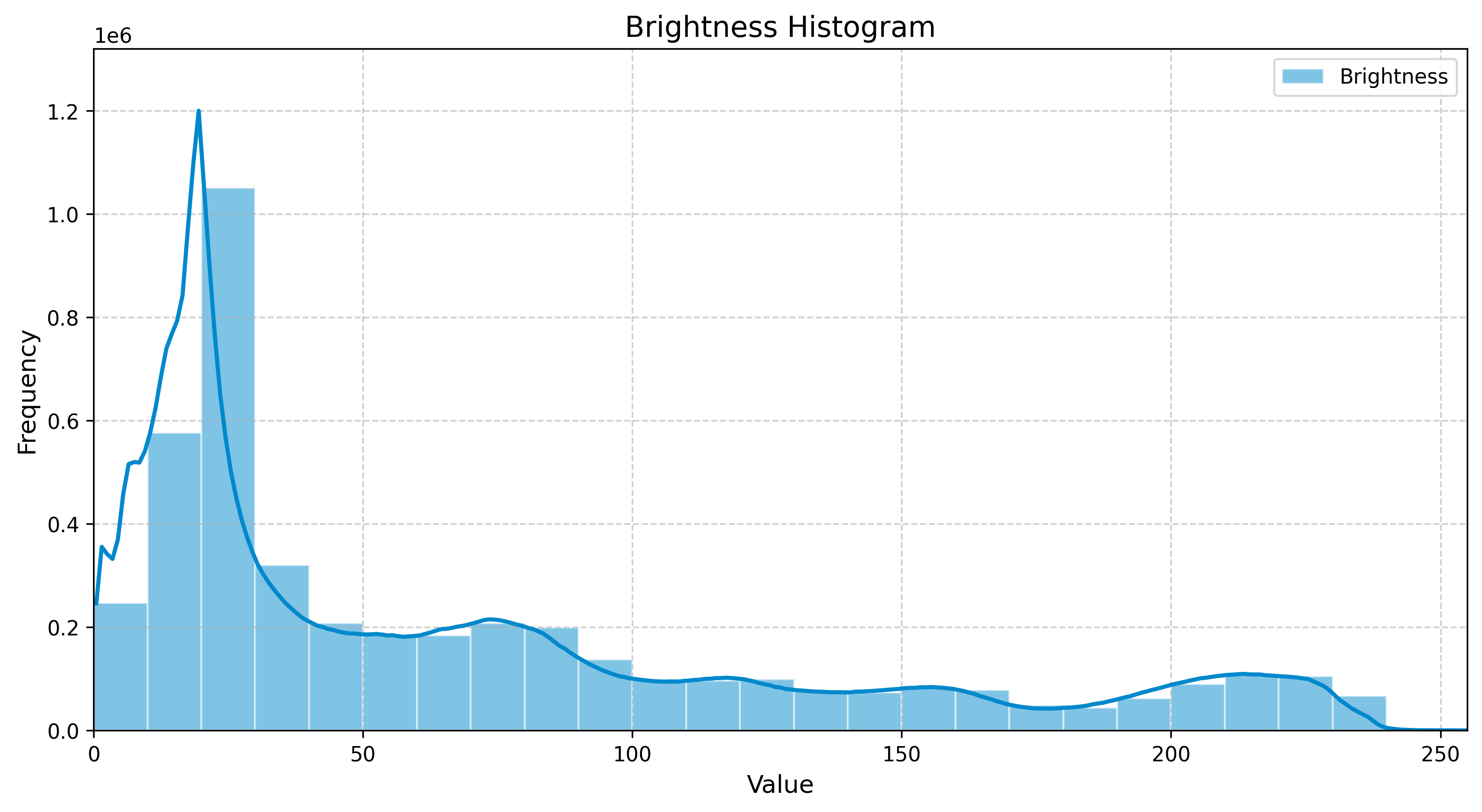 Enchanting Wood Texture Patterns Brightness Histogram