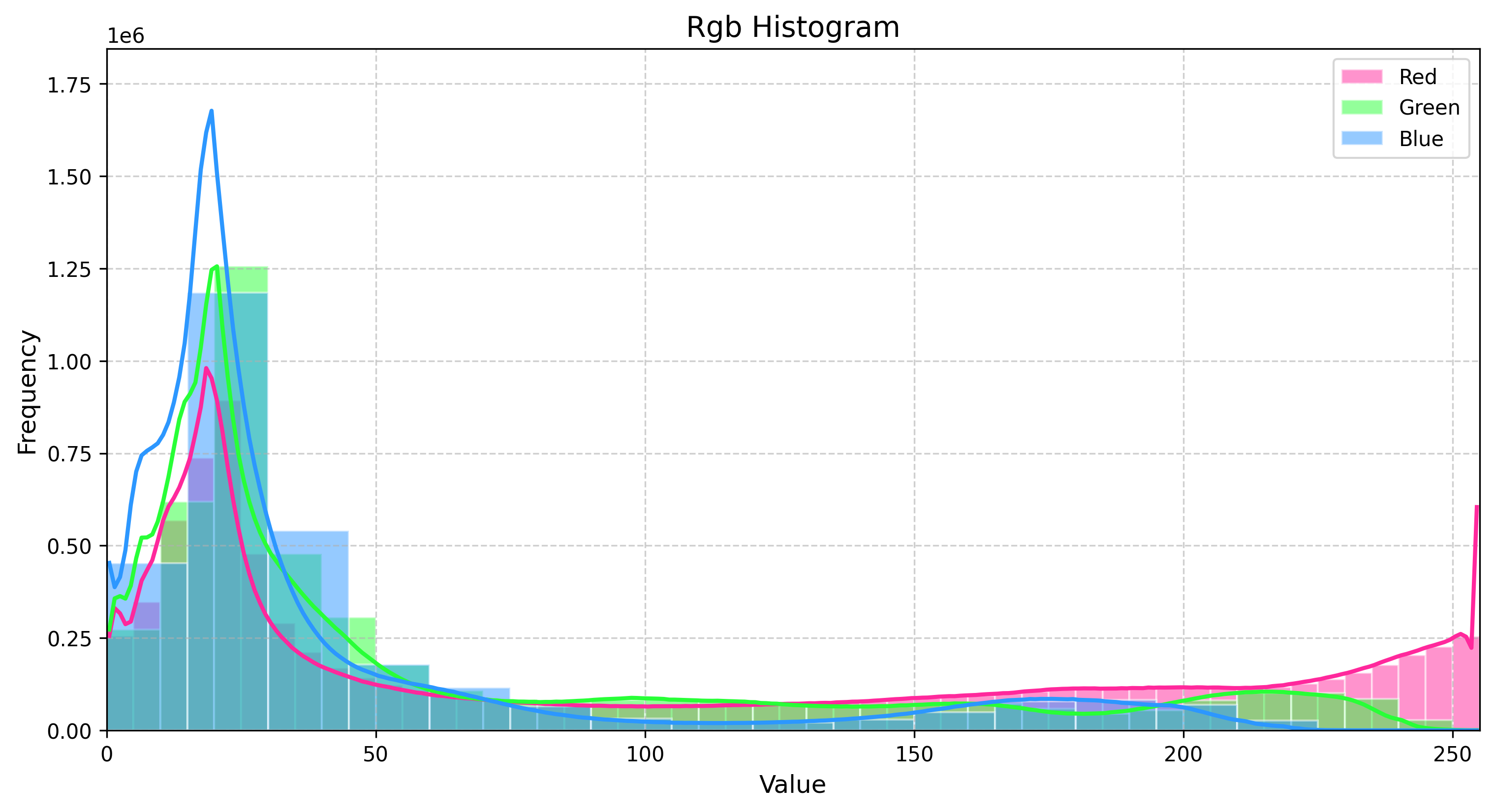 Enchanting Wood Texture Patterns RGB Histogram