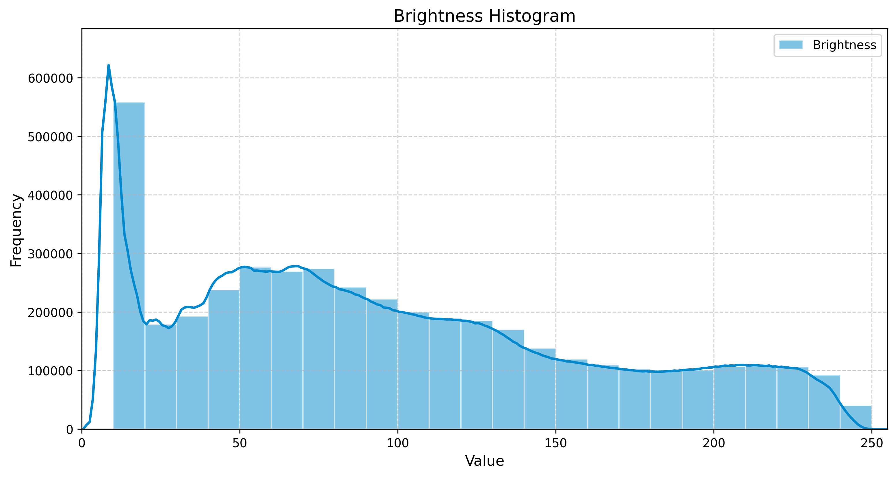 Seamless Organic Textures Brightness Histogram