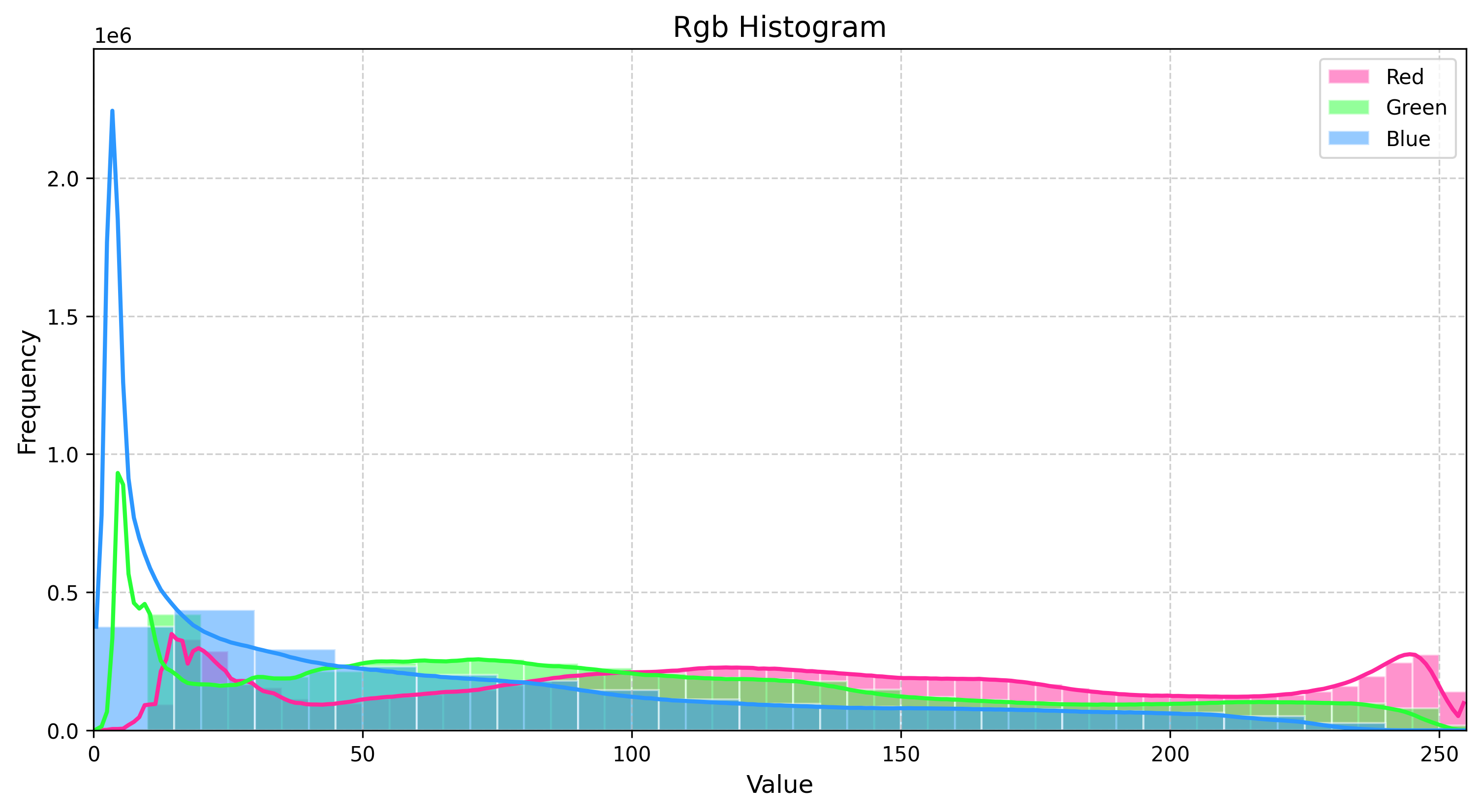 Seamless Organic Textures RGB Histogram