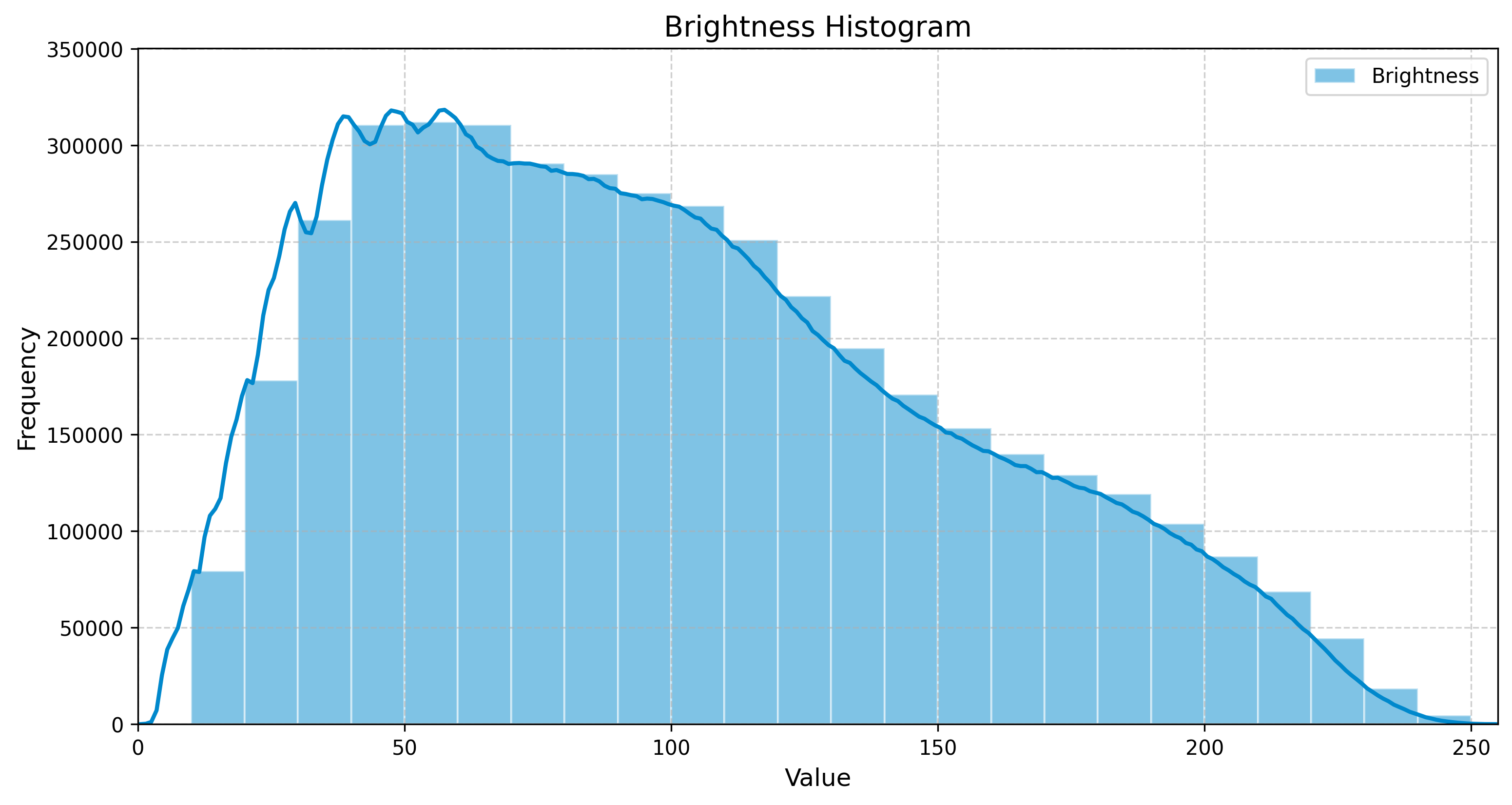 Curved Circular Wooden Surface Brightness Histogram