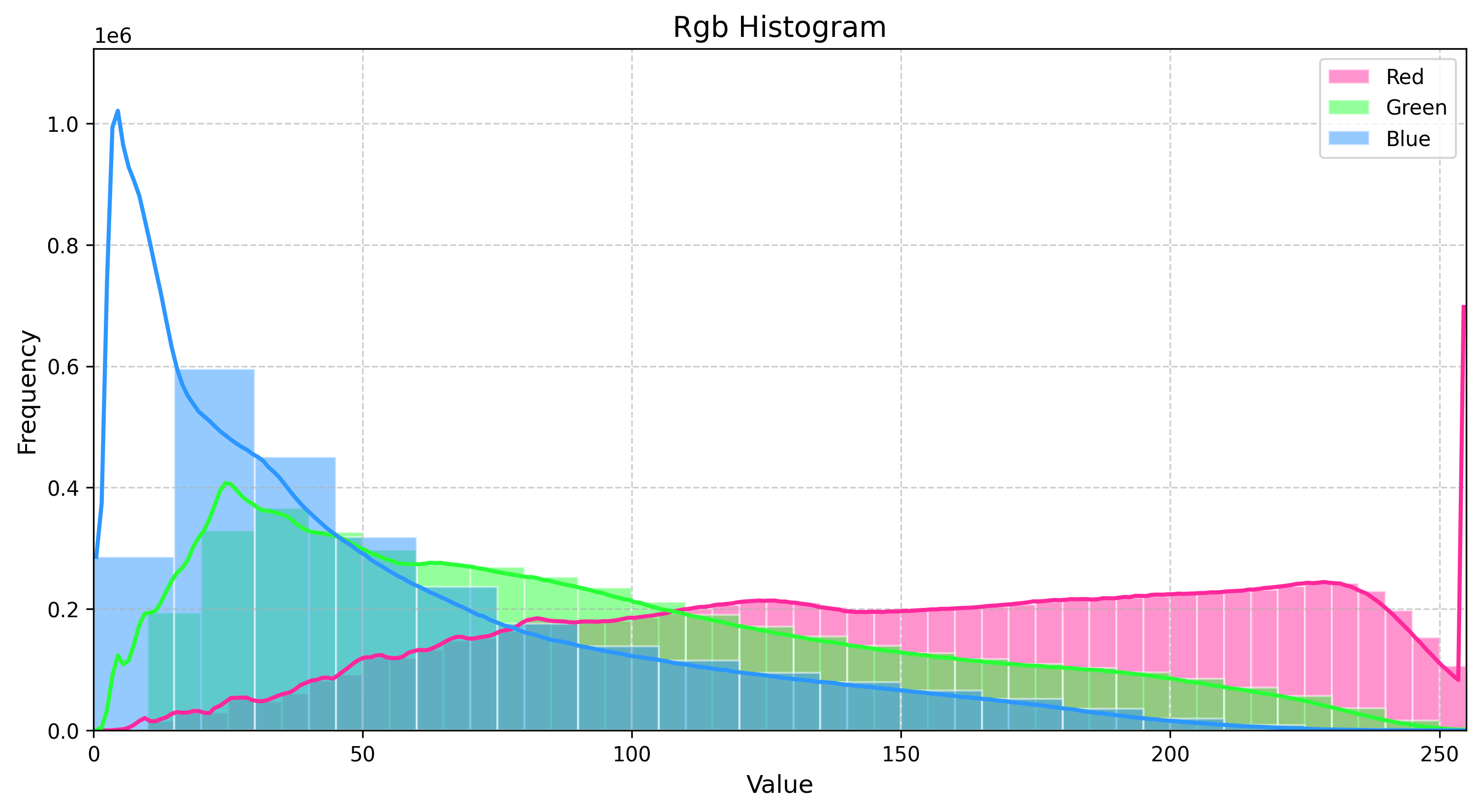 Curved Circular Wooden Surface RGB Histogram