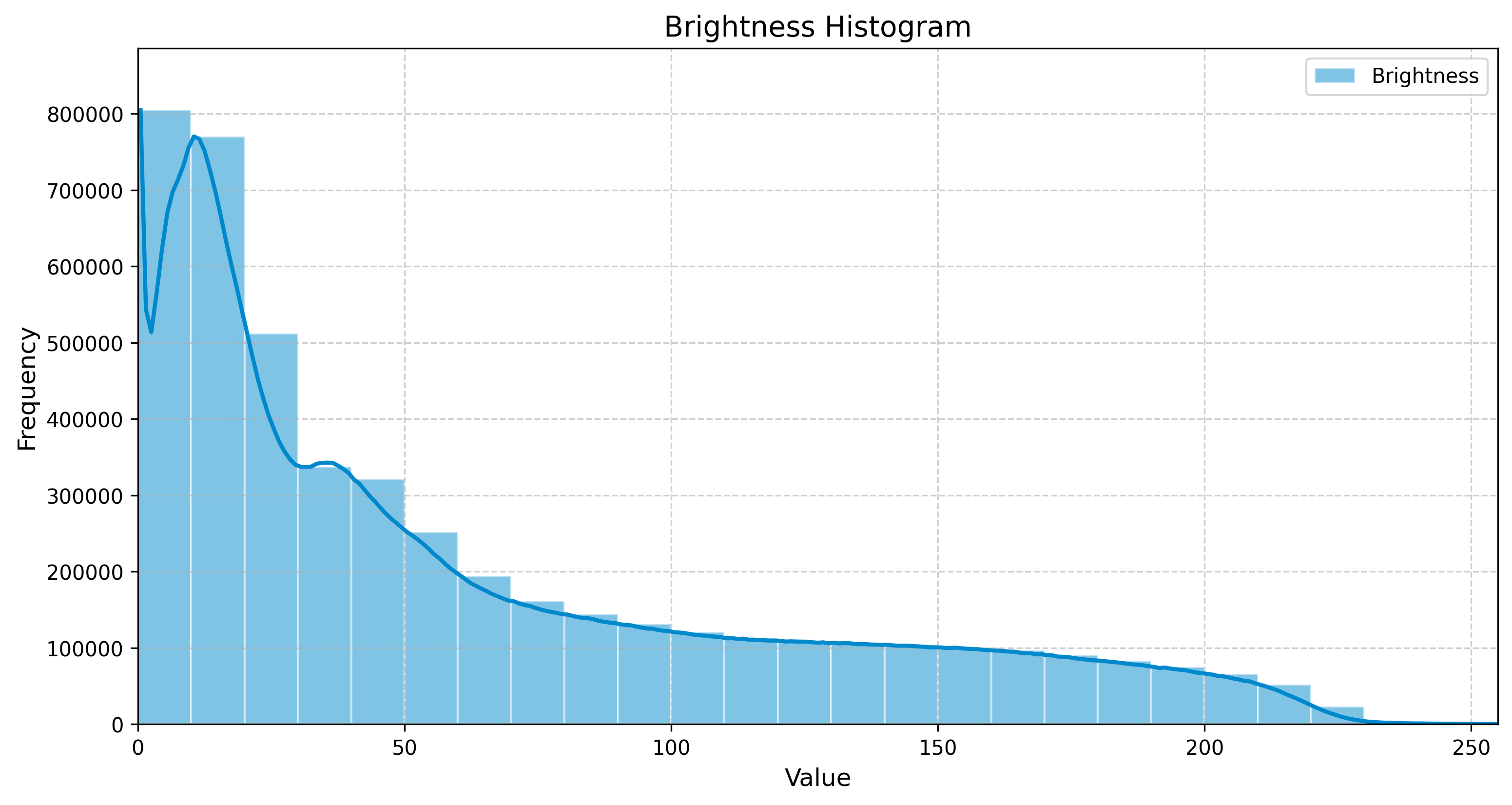 Seamless Wooden Layered Texture Brightness Histogram