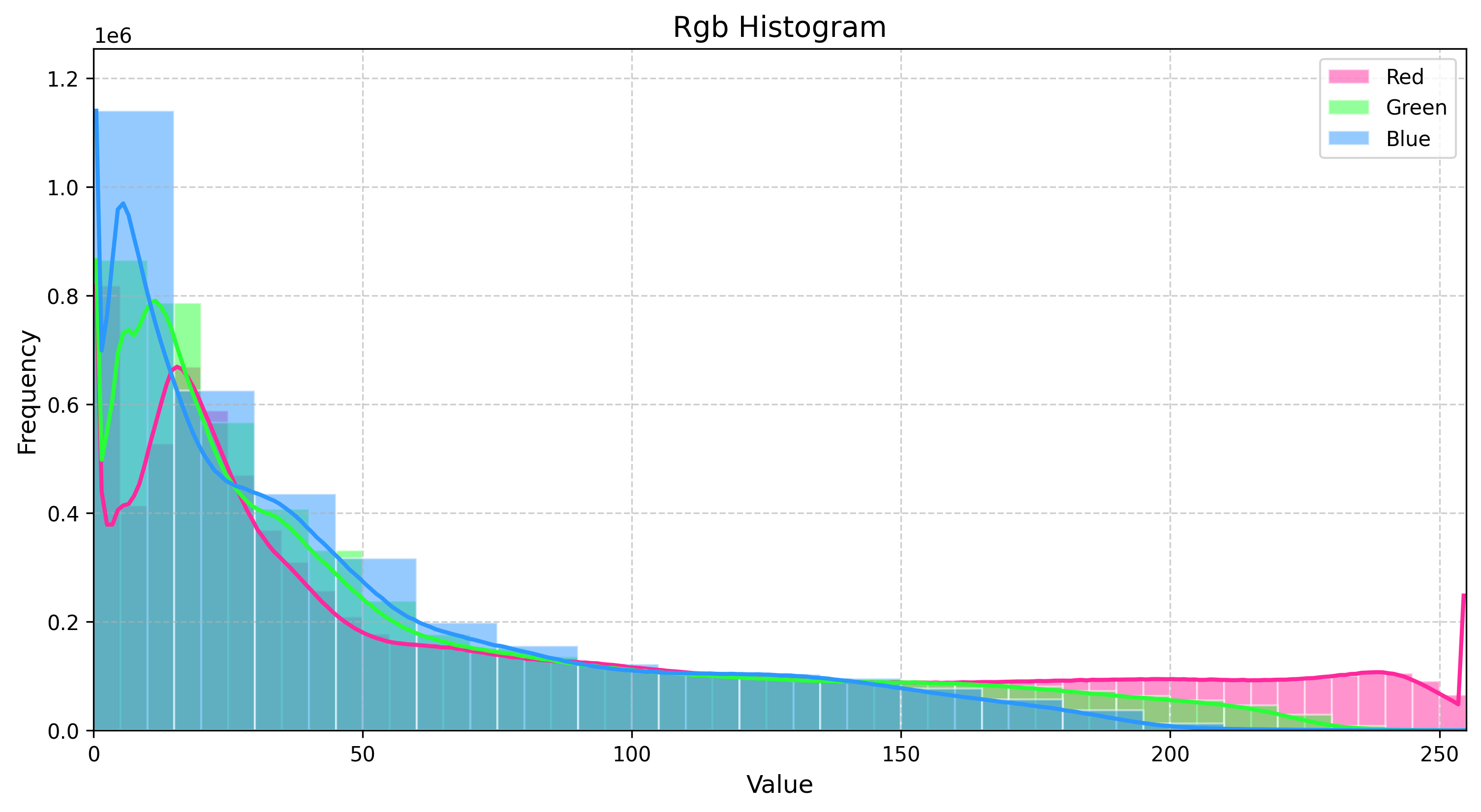 Seamless Wooden Layered Texture RGB Histogram
