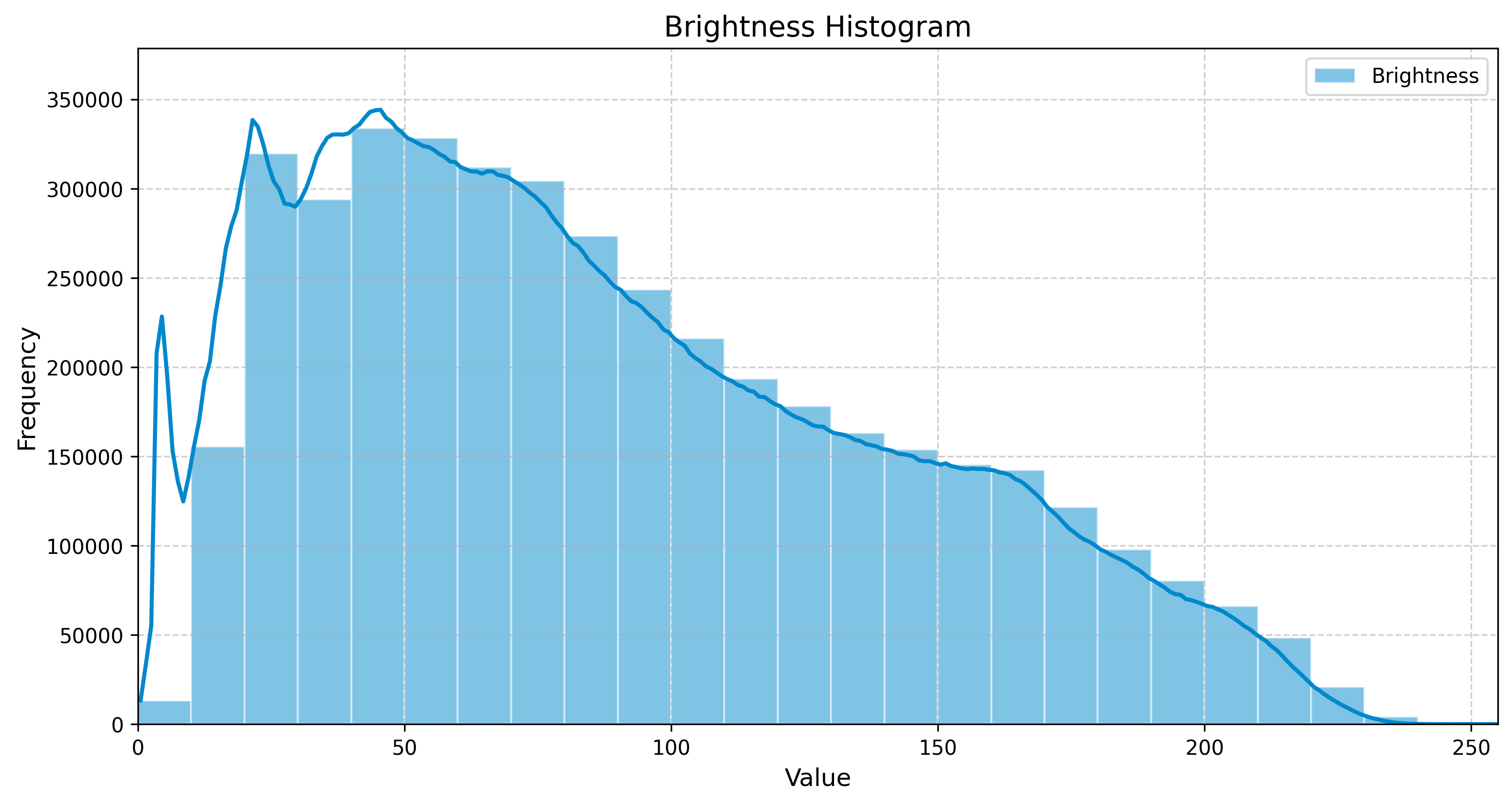 Curved Wooden Patterns Brightness Histogram