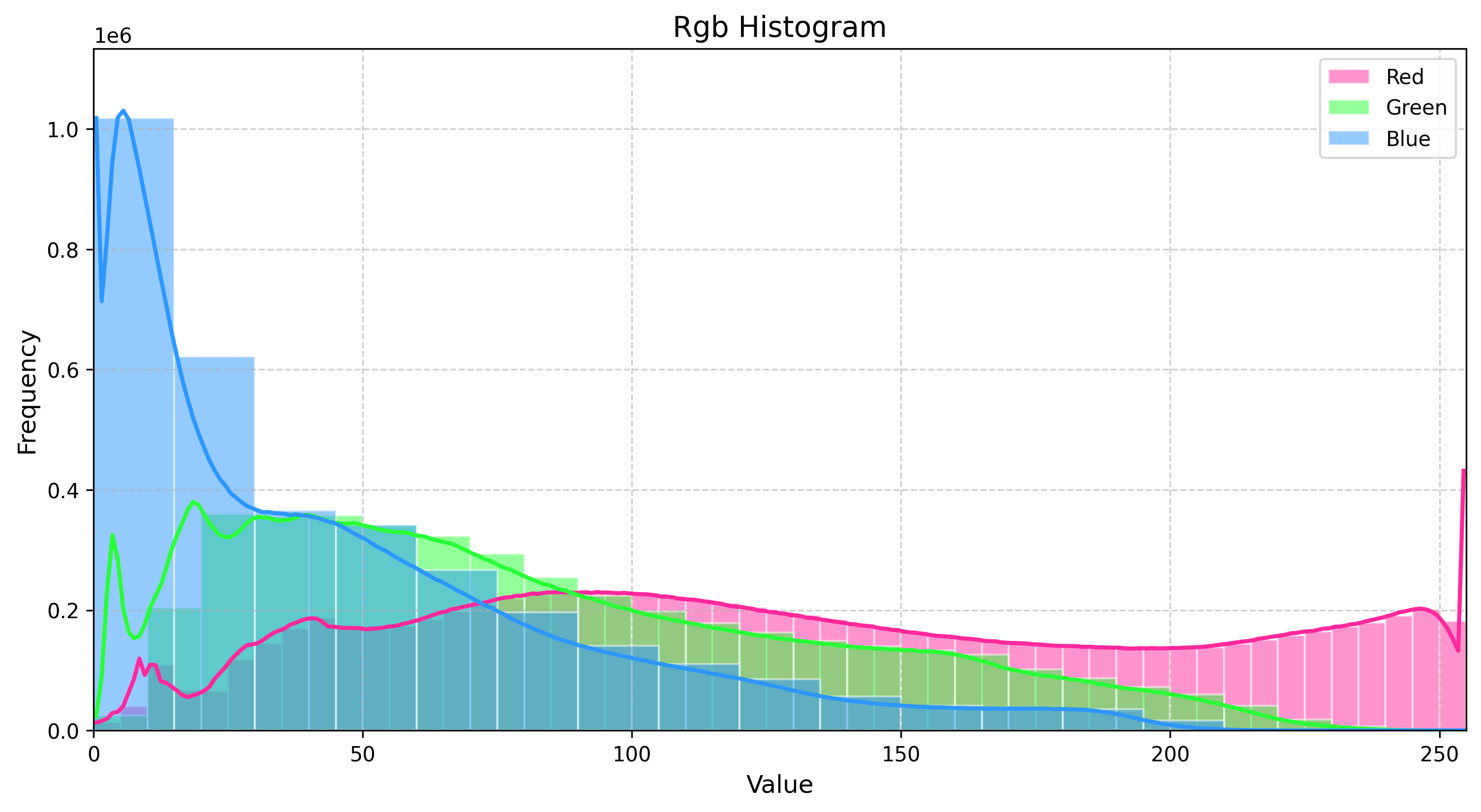 Curved Wooden Patterns RGB Histogram