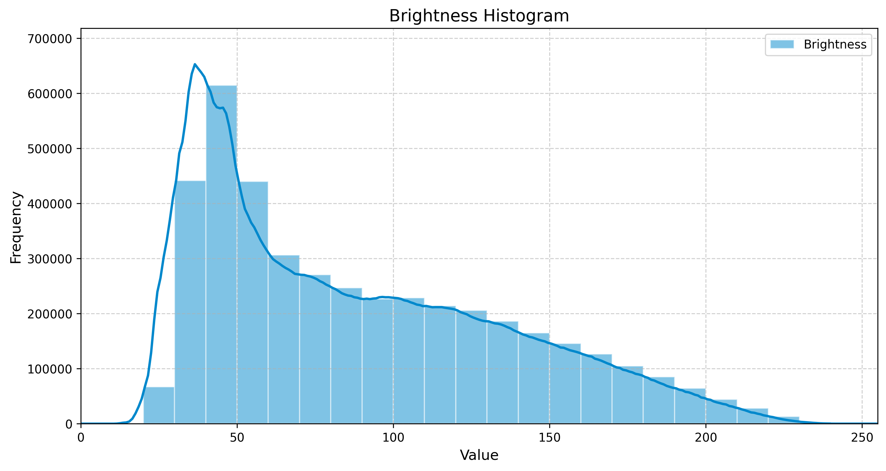 Smooth Wood Pattern Brightness Histogram