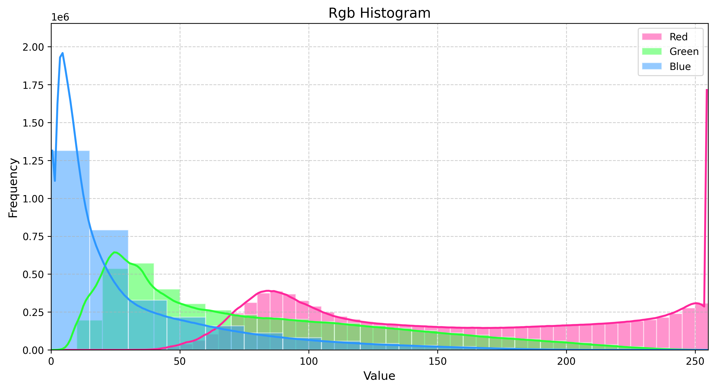 Smooth Wood Pattern RGB Histogram