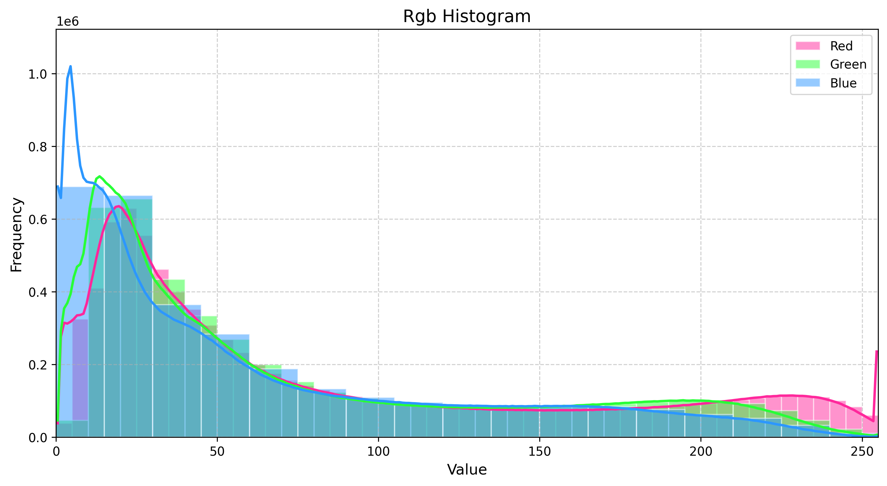 Intricately Carved Wood Texture RGB Histogram