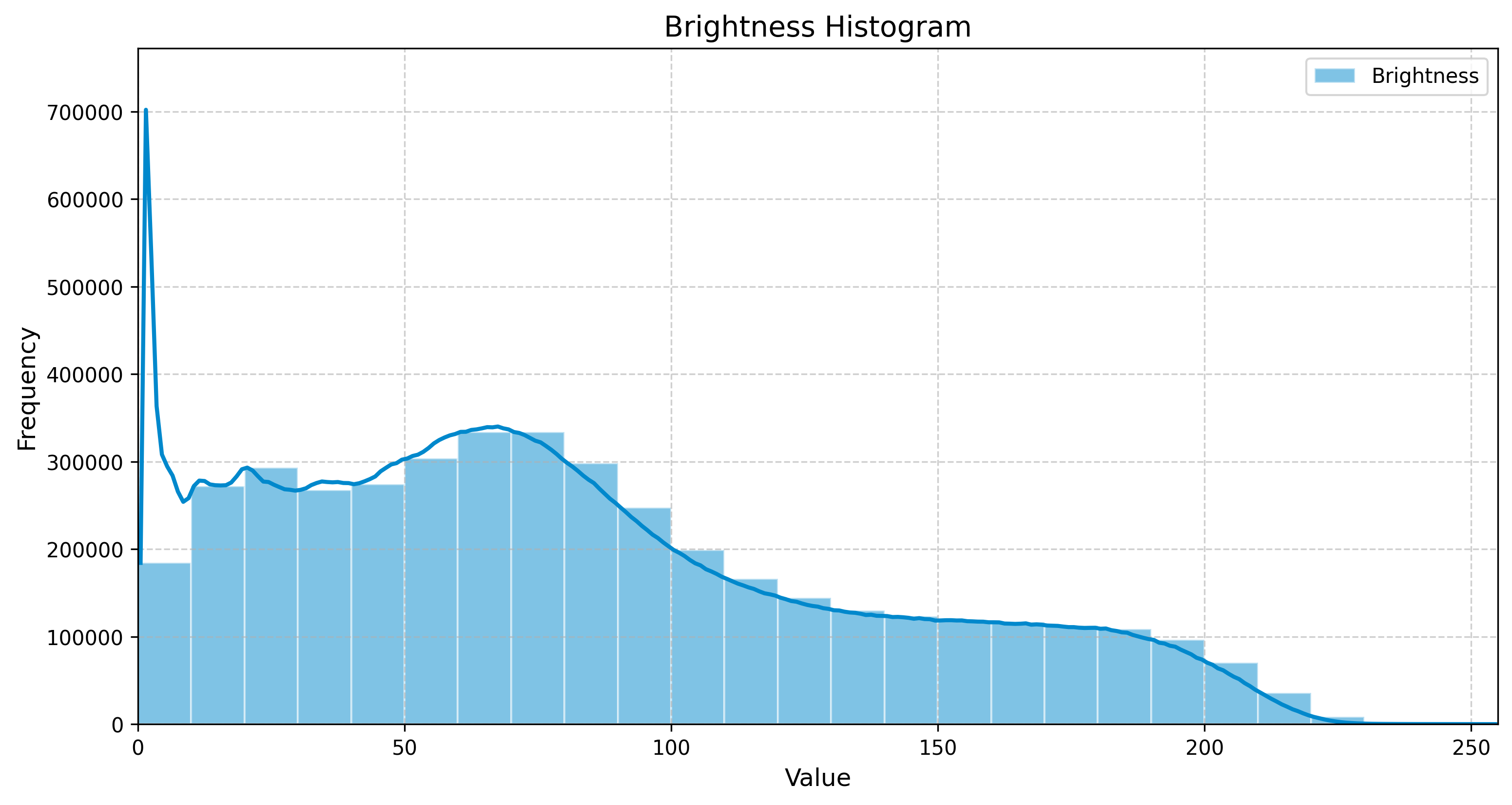 Rustic Wood Pattern Brightness Histogram