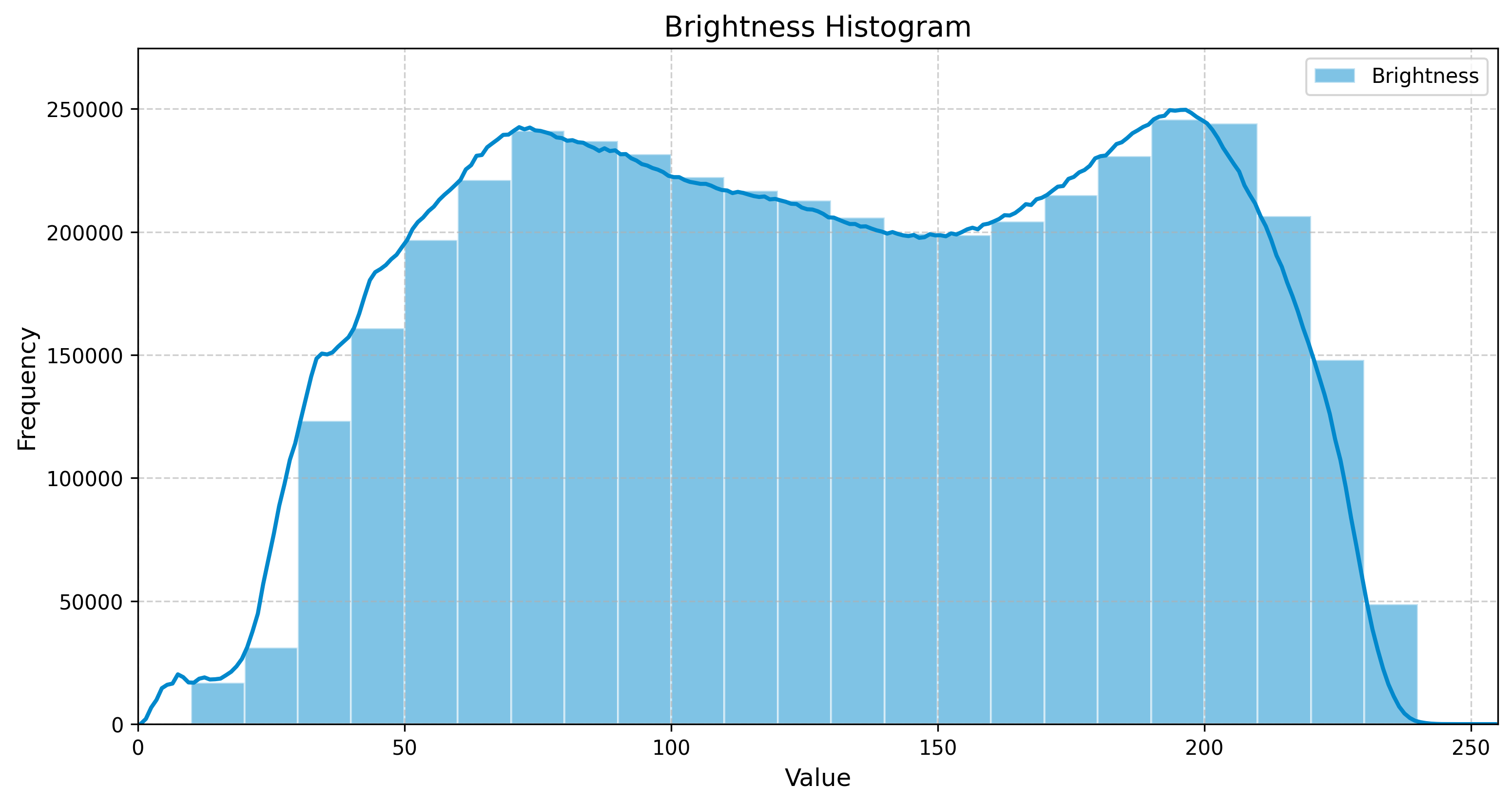 Seamless Rustic Wood Pattern Brightness Histogram