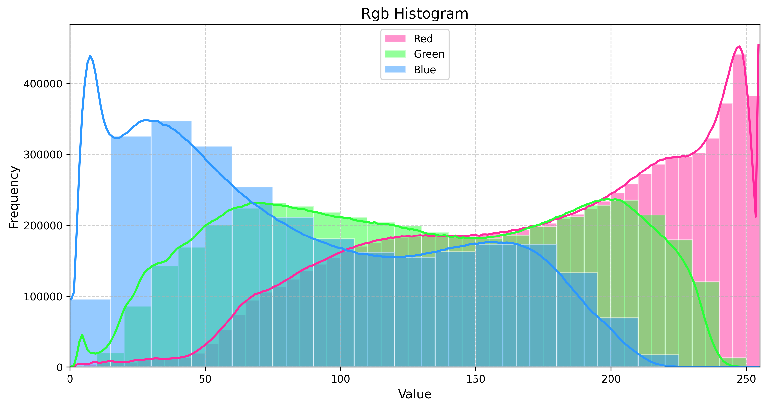 Seamless Rustic Wood Pattern RGB Histogram