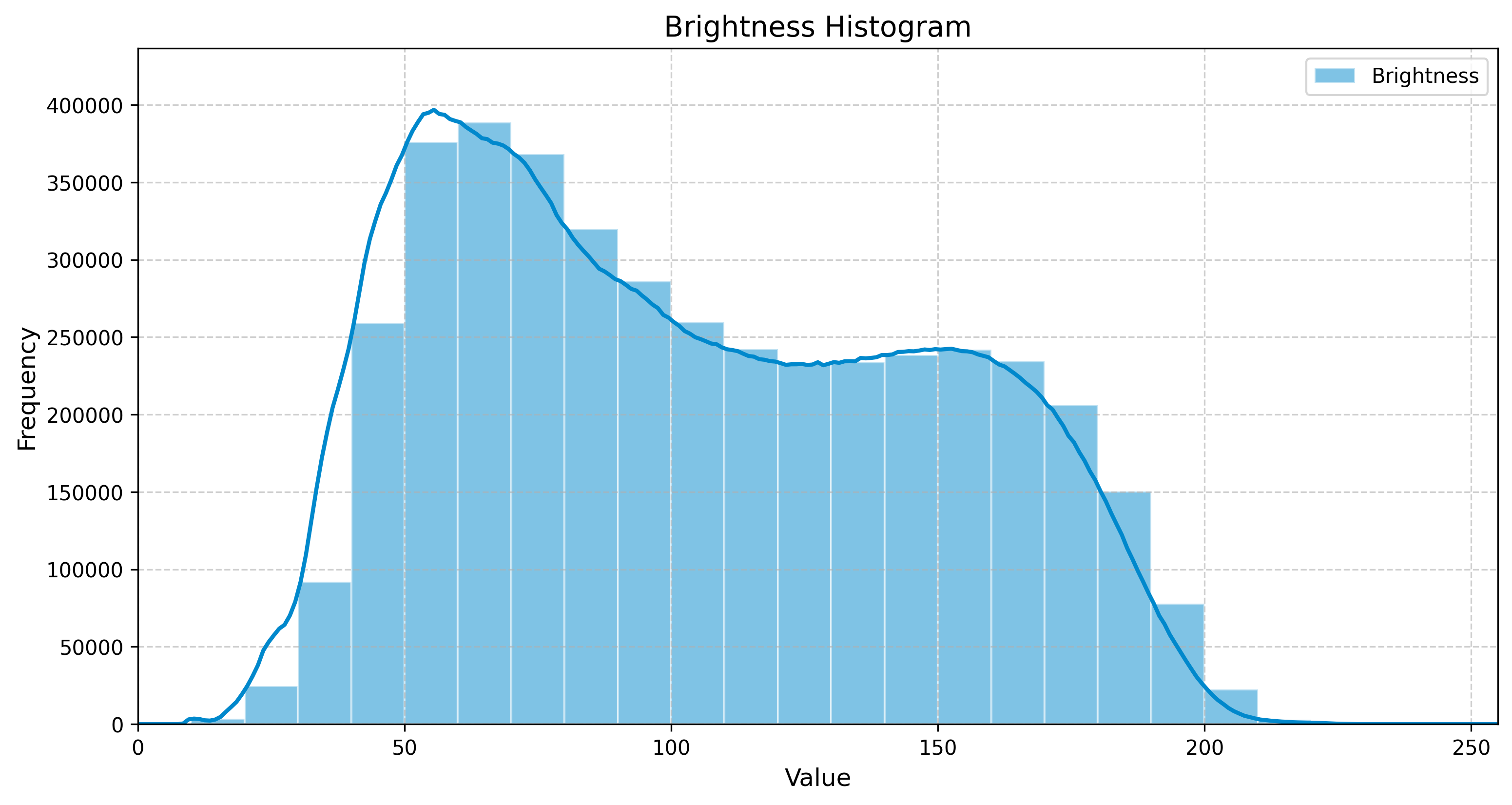Wooden Flowing Texture Brightness Histogram