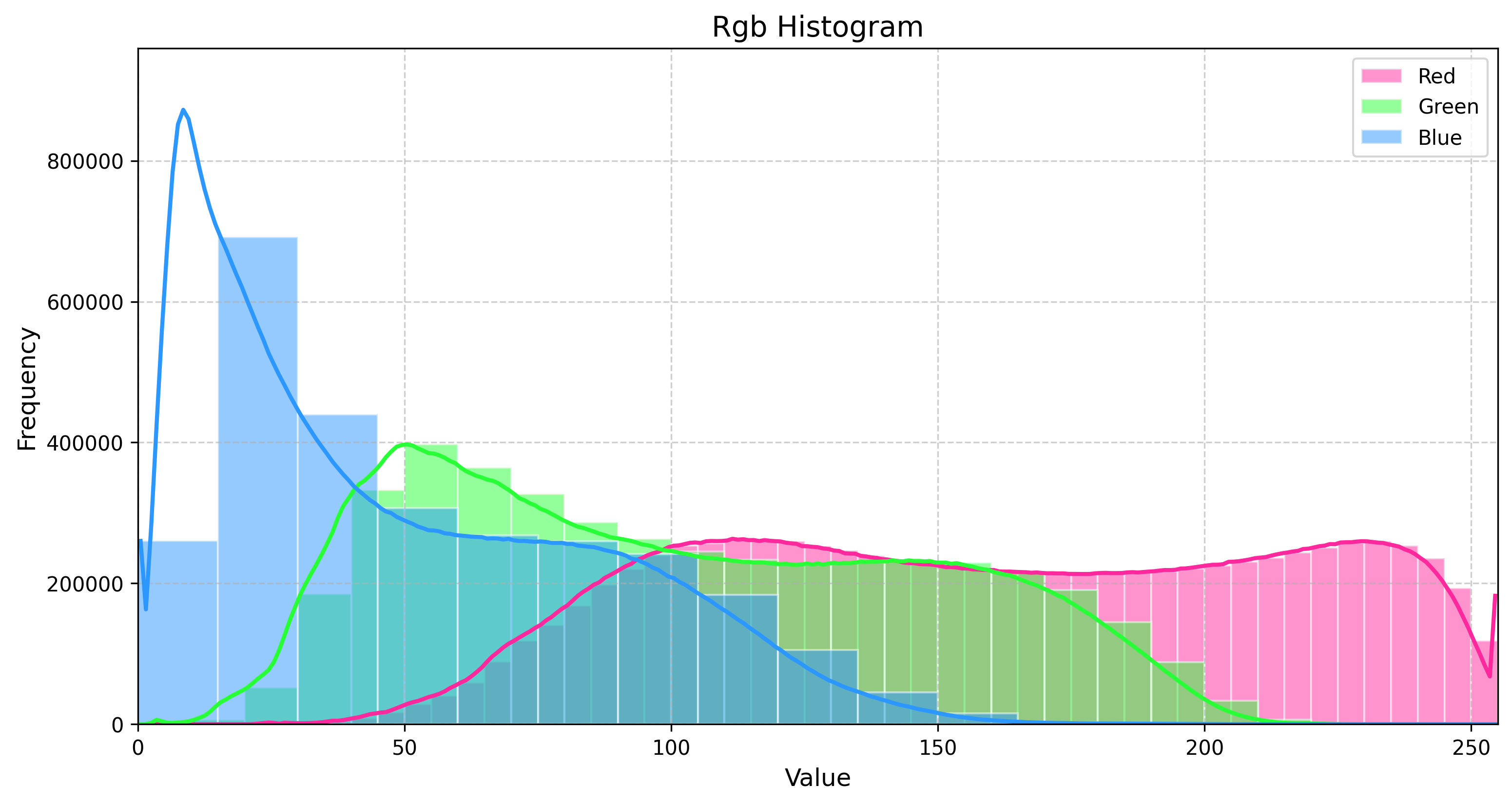 Wooden Flowing Texture RGB Histogram