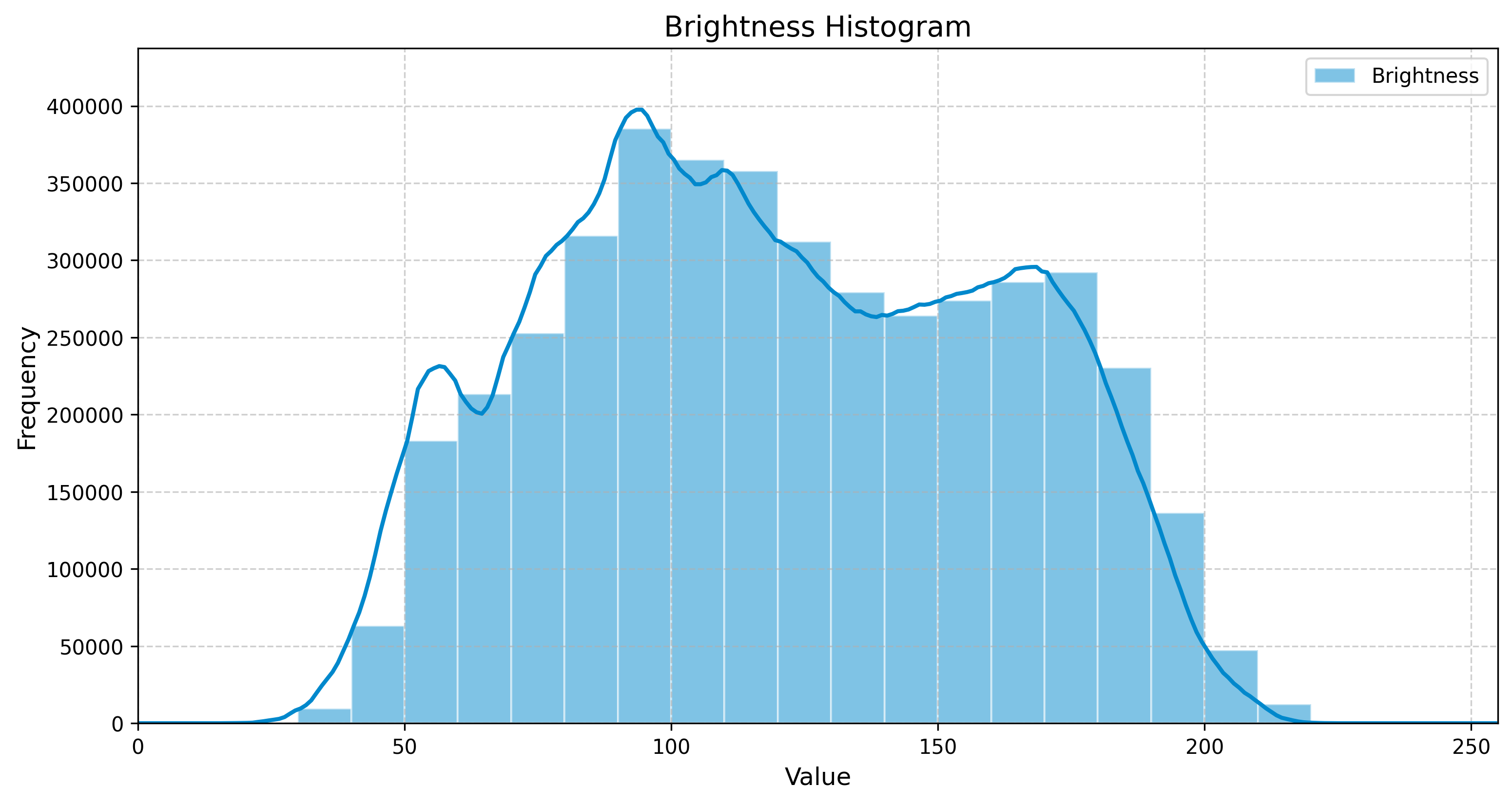 Seamless Smooth Flowing Wooden Curves Texture Brightness Histogram