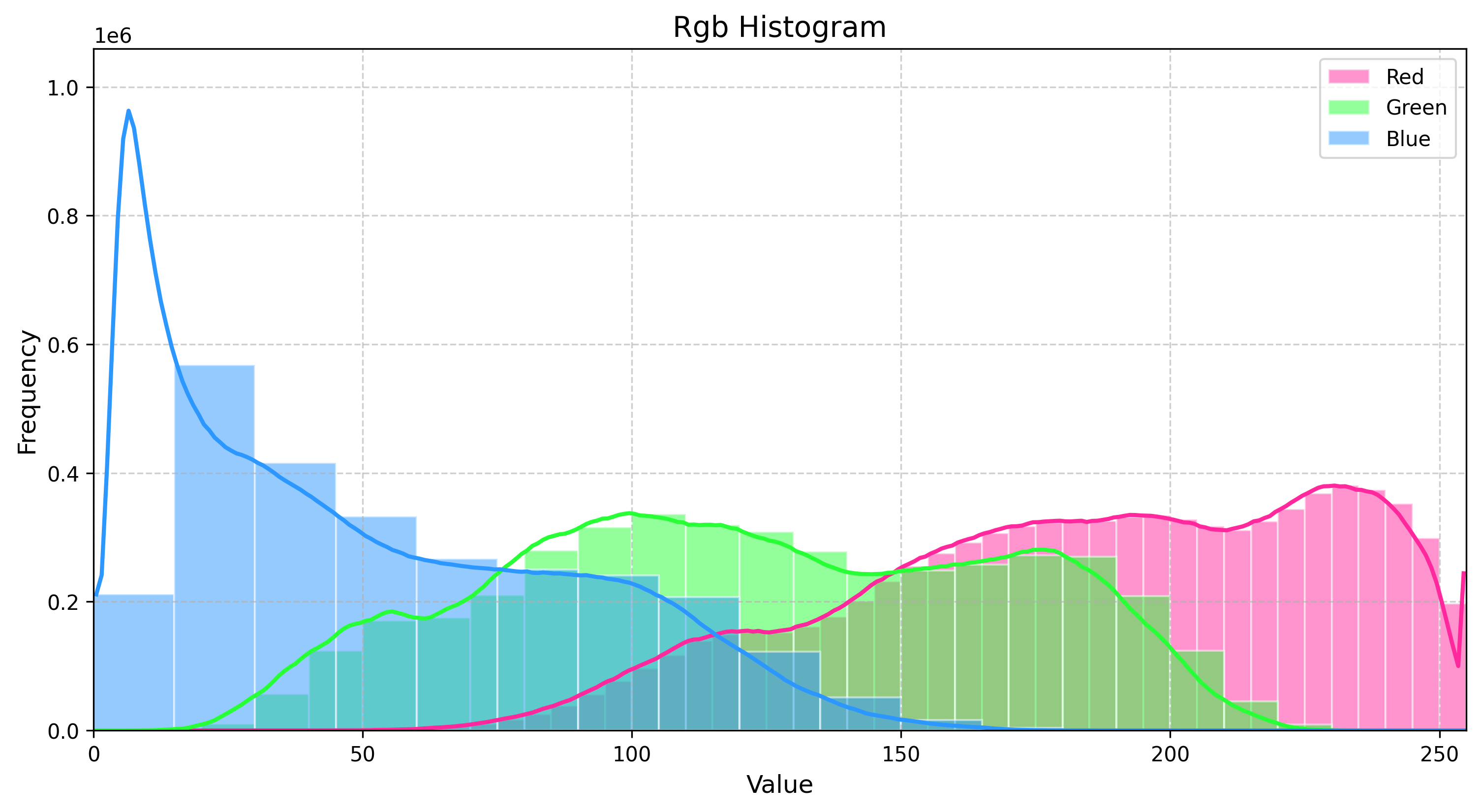 Seamless Smooth Flowing Wooden Curves Texture RGB Histogram