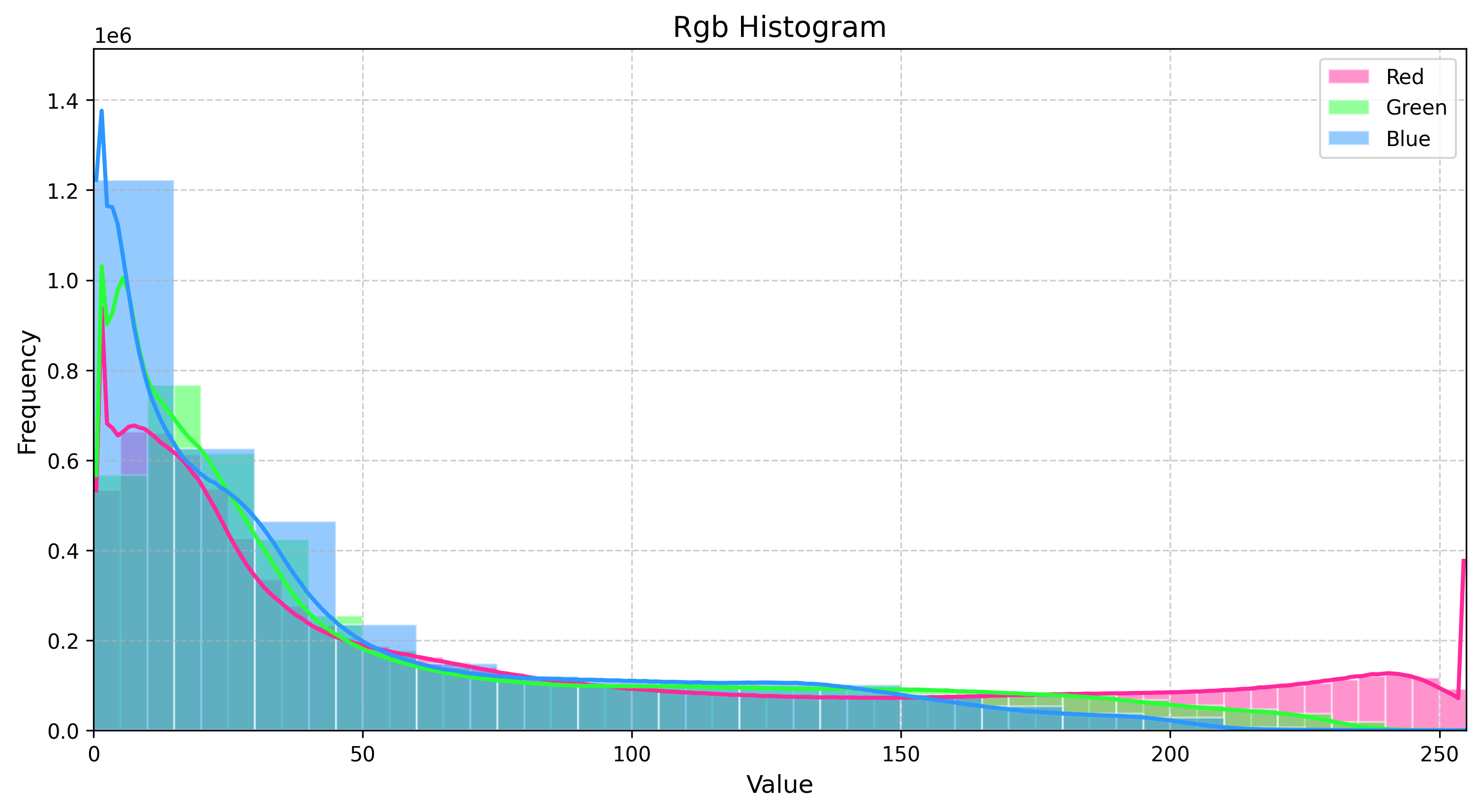 Seamless Wavy Wood Layers Texture RGB Histogram
