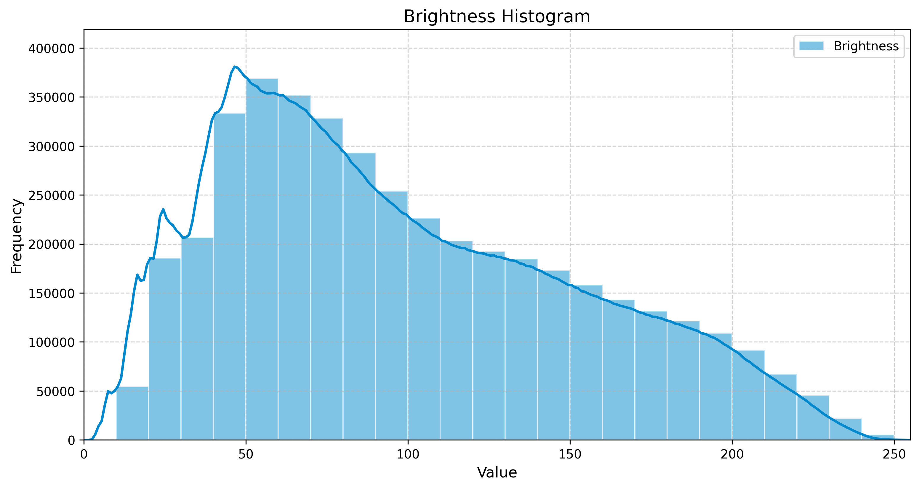Seamless Circular Rectangular Shapes Wooden Texture Brightness Histogram
