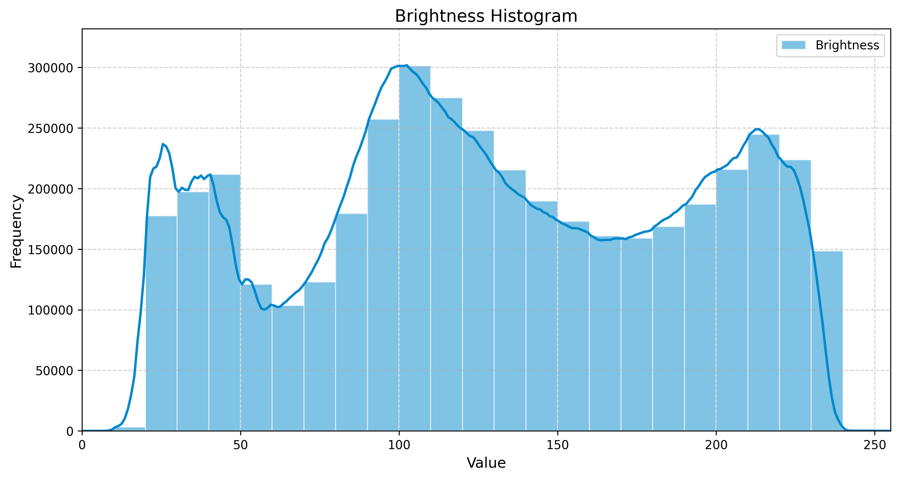 Rustic Wooden Textures Brightness Histogram