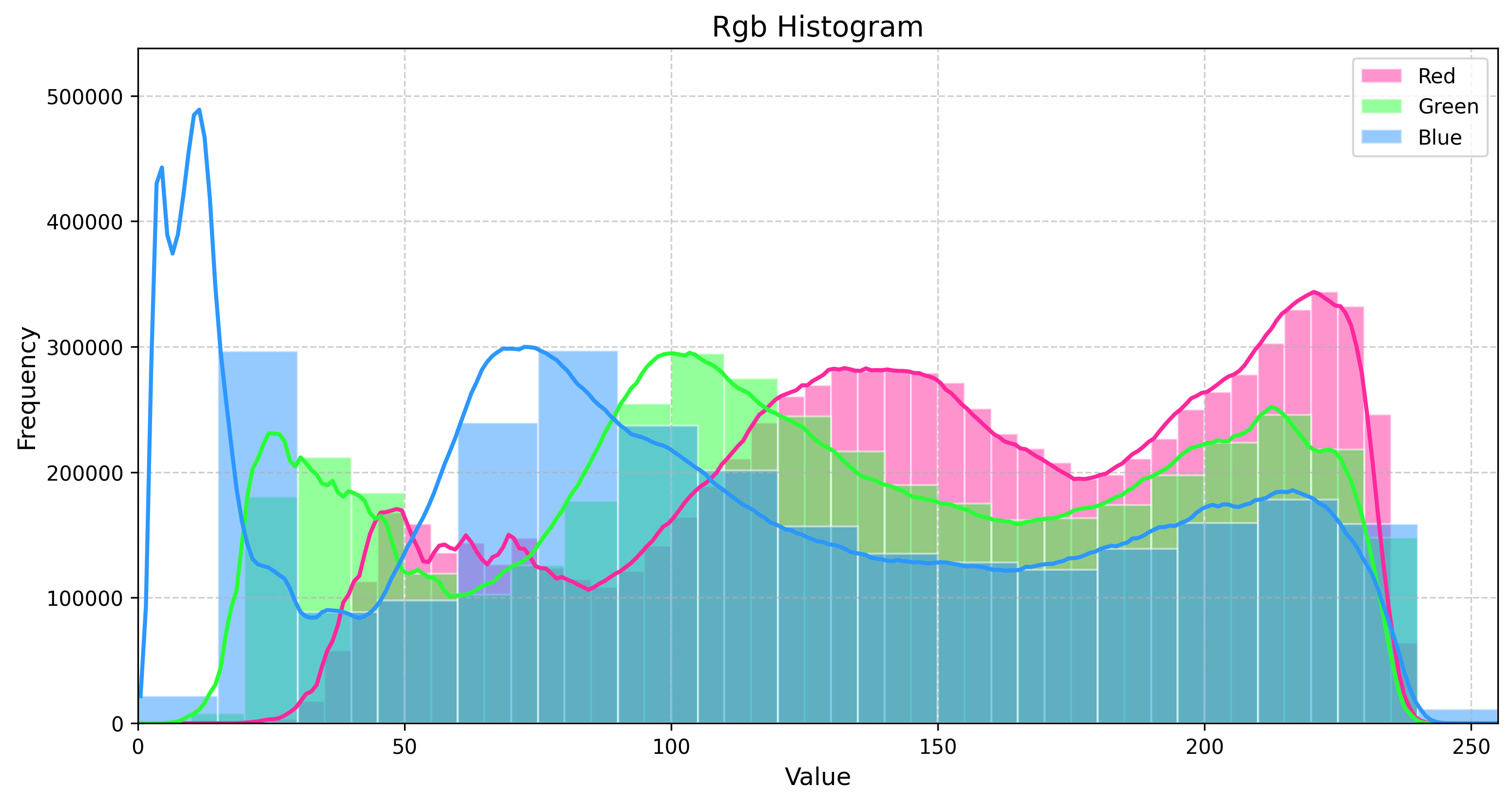 Rustic Wooden Textures RGB Histogram