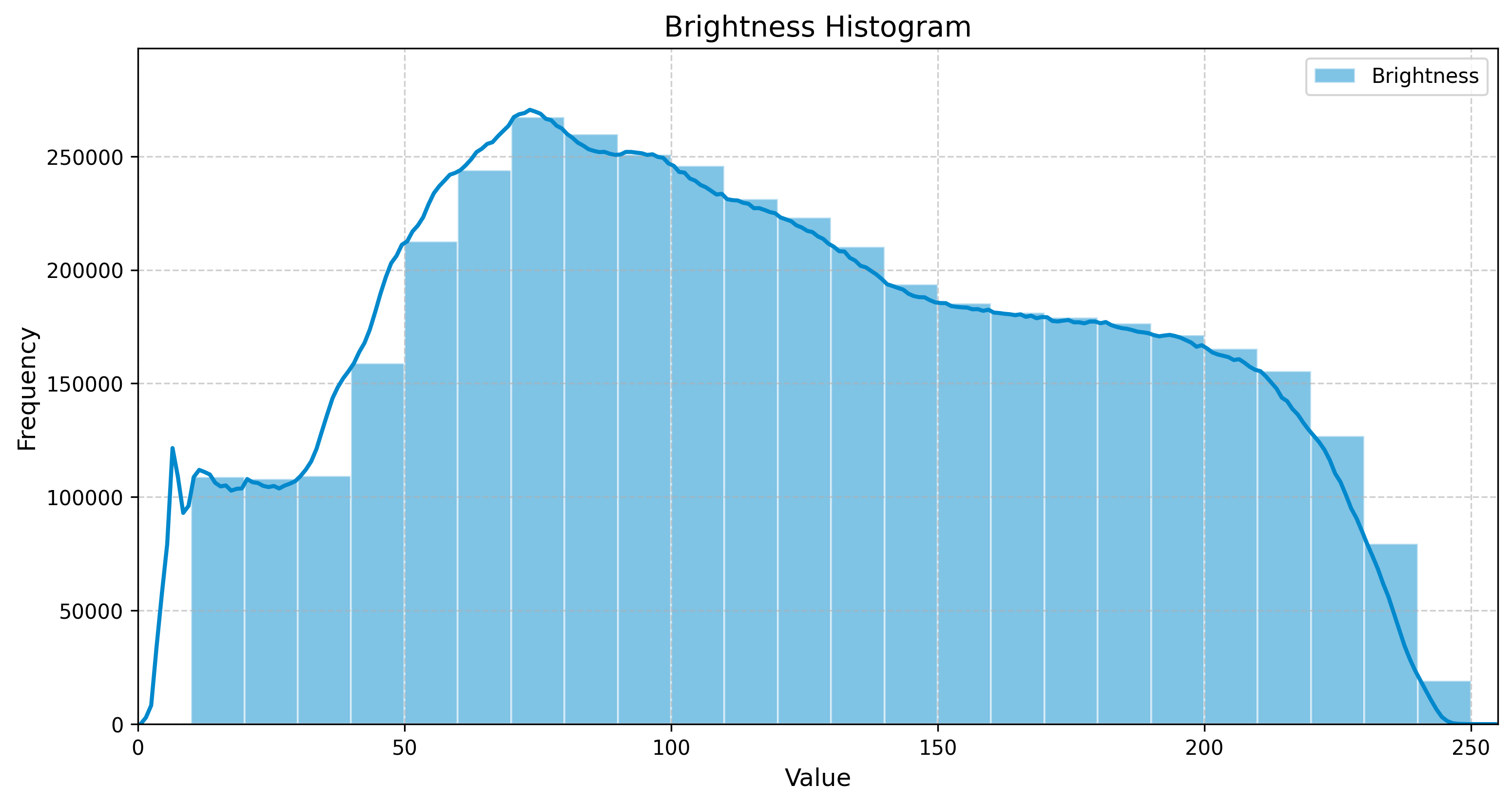 Flowing Wooden Pattern Brightness Histogram
