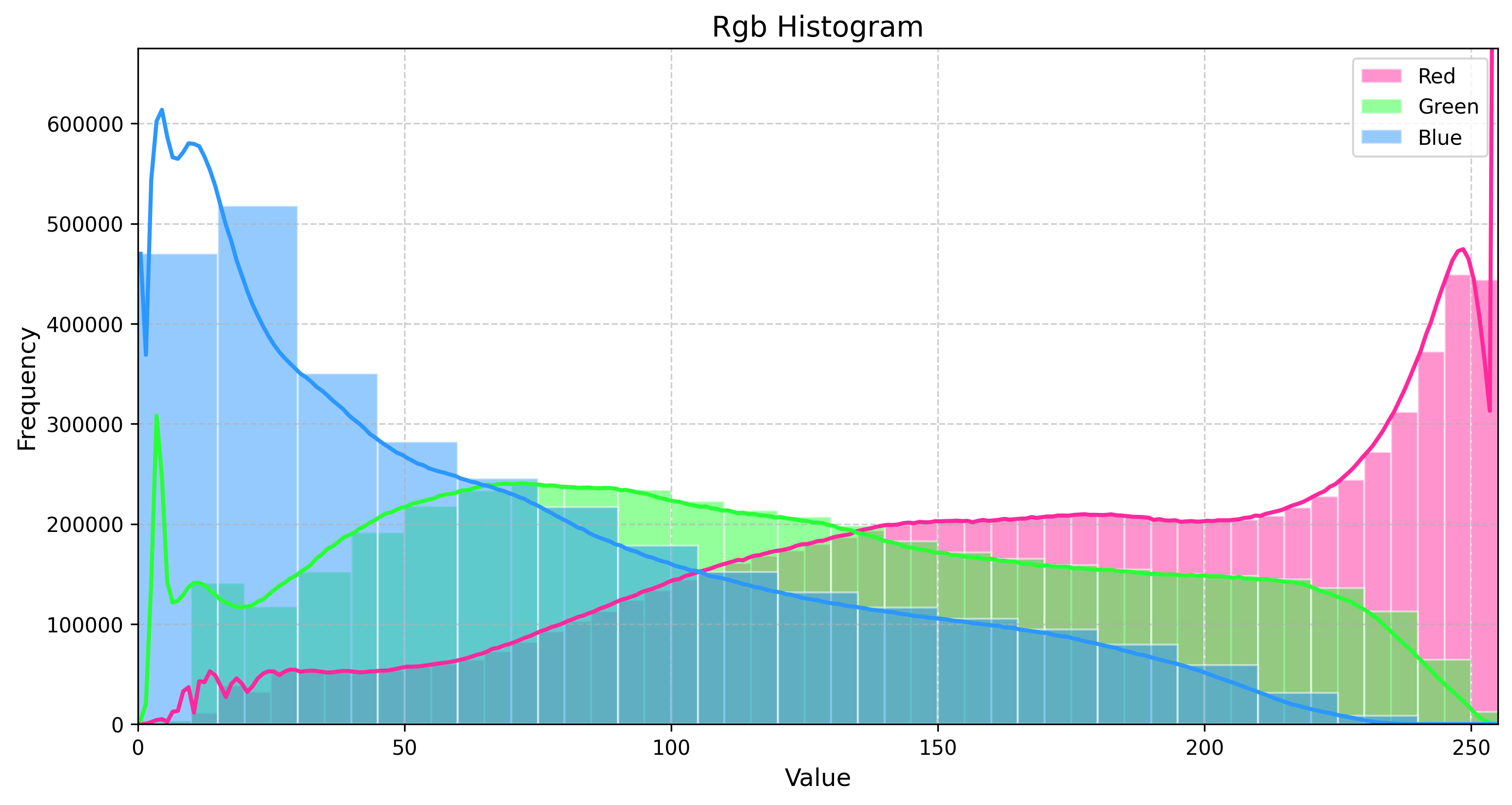 Flowing Wooden Pattern RGB Histogram
